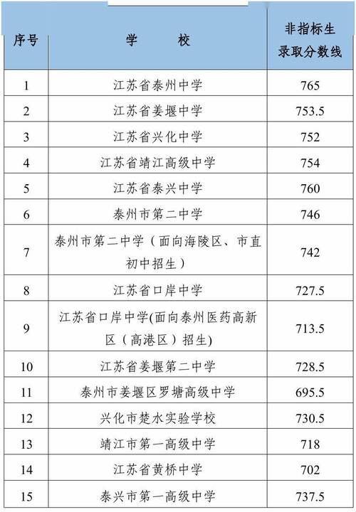泰州二附中录取分数线是多少？-图2
