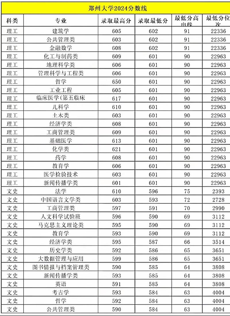 郑州大学录取分数线是多少?-图1 郑州大学录取分数线是多少?-图1