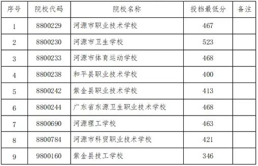 河源中职录取分数线是多少？-图2
