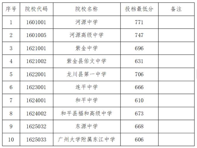 河源中职录取分数线是多少？-图3