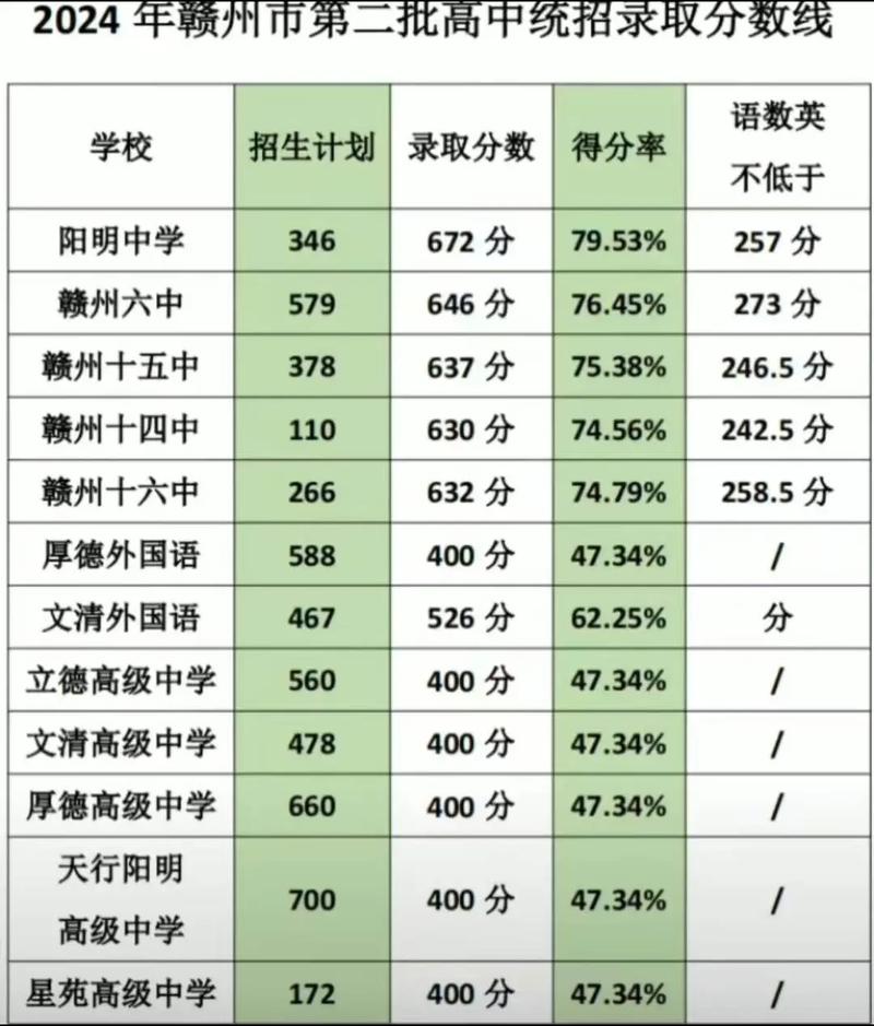 赣州普高今年录取线是多少？-图1