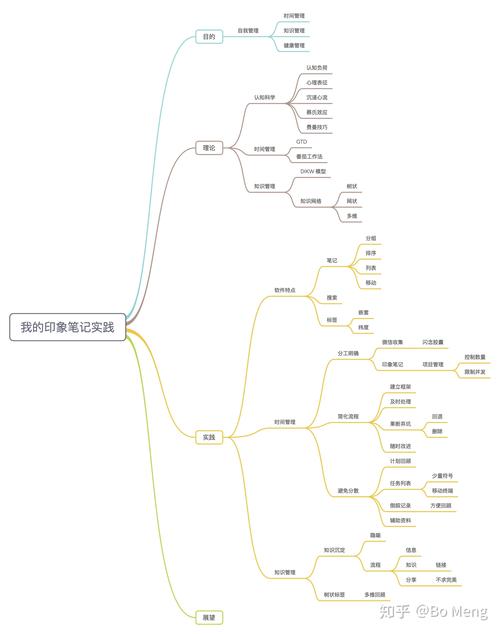 印象笔记如何高效做思维导图？-图1