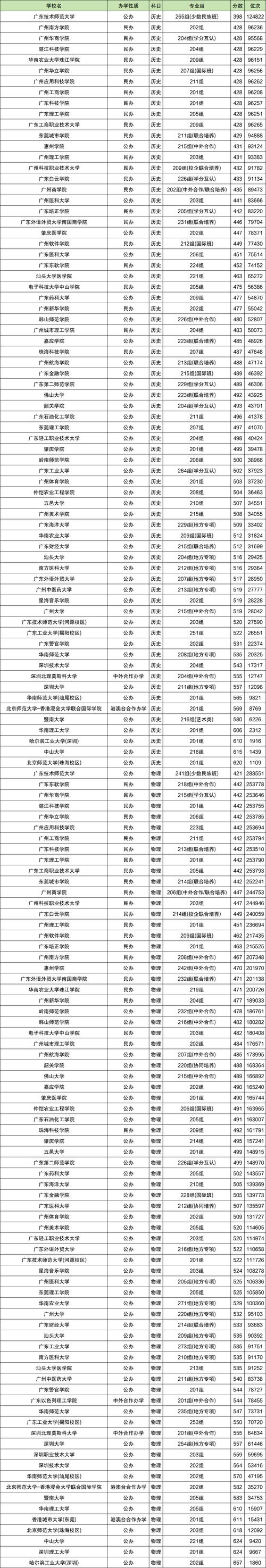 广东名校去年录取线具体是多少?-图1 广东名校去年录取线具体是多少?-图1