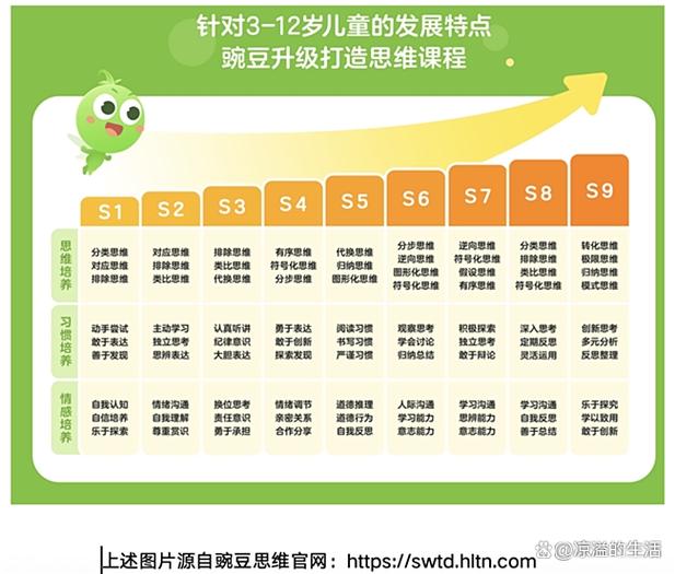 豌豆思维是线上思维培训还是数学科目？-图3