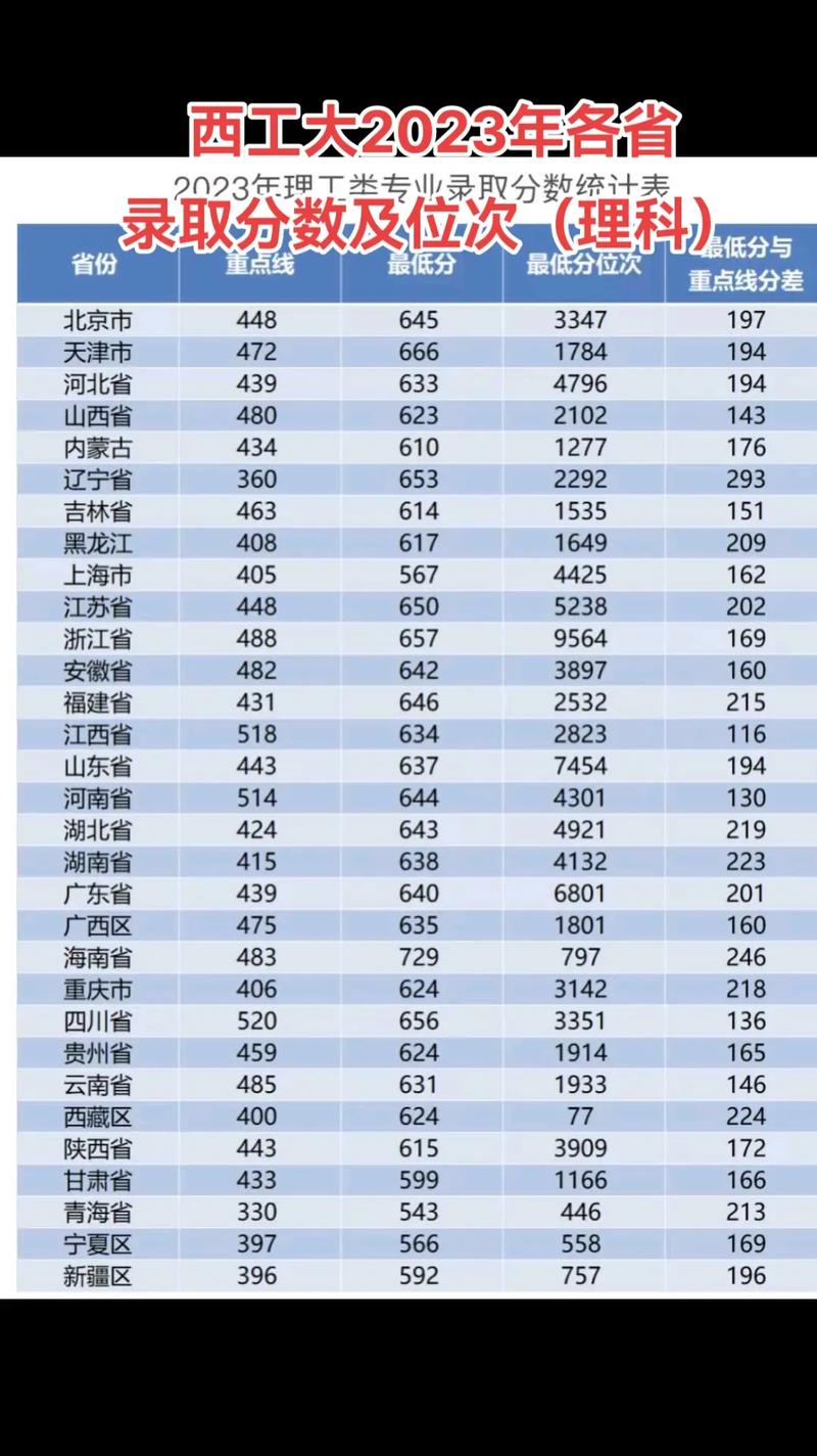 西工大 录取线多少-图2