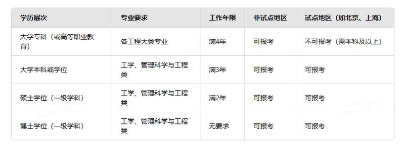 山西监理考试报名条件有哪些具体要求？-图3