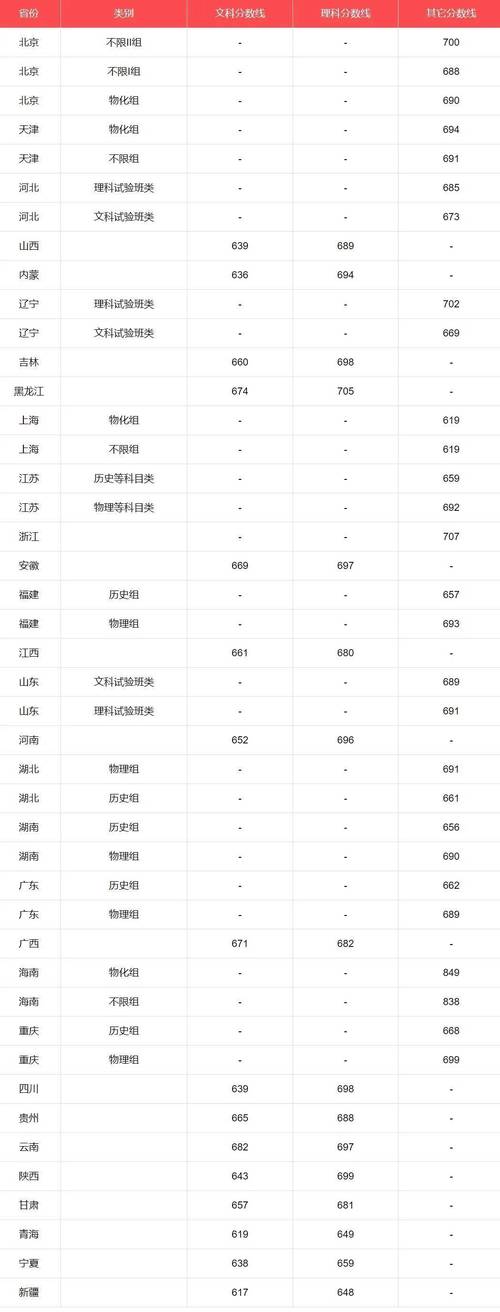 大学录取分总分多少算高-图1 大学录取分总分多少算高-图1