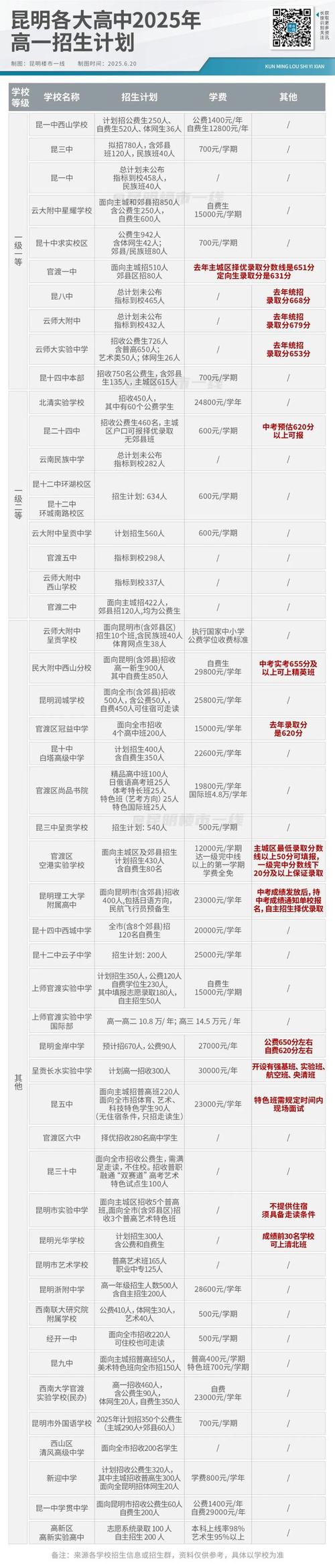 昆明艺校录取分数线是多少？-图2