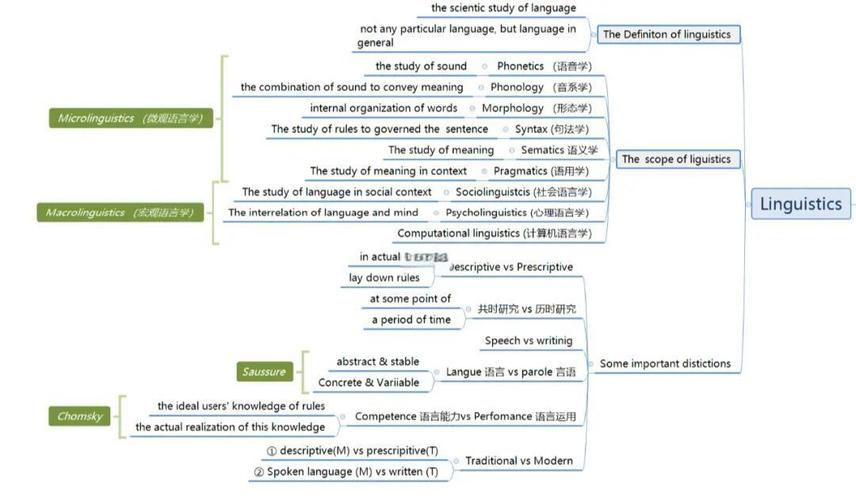 语言学思维导图，如何高效构建与应用？-图1