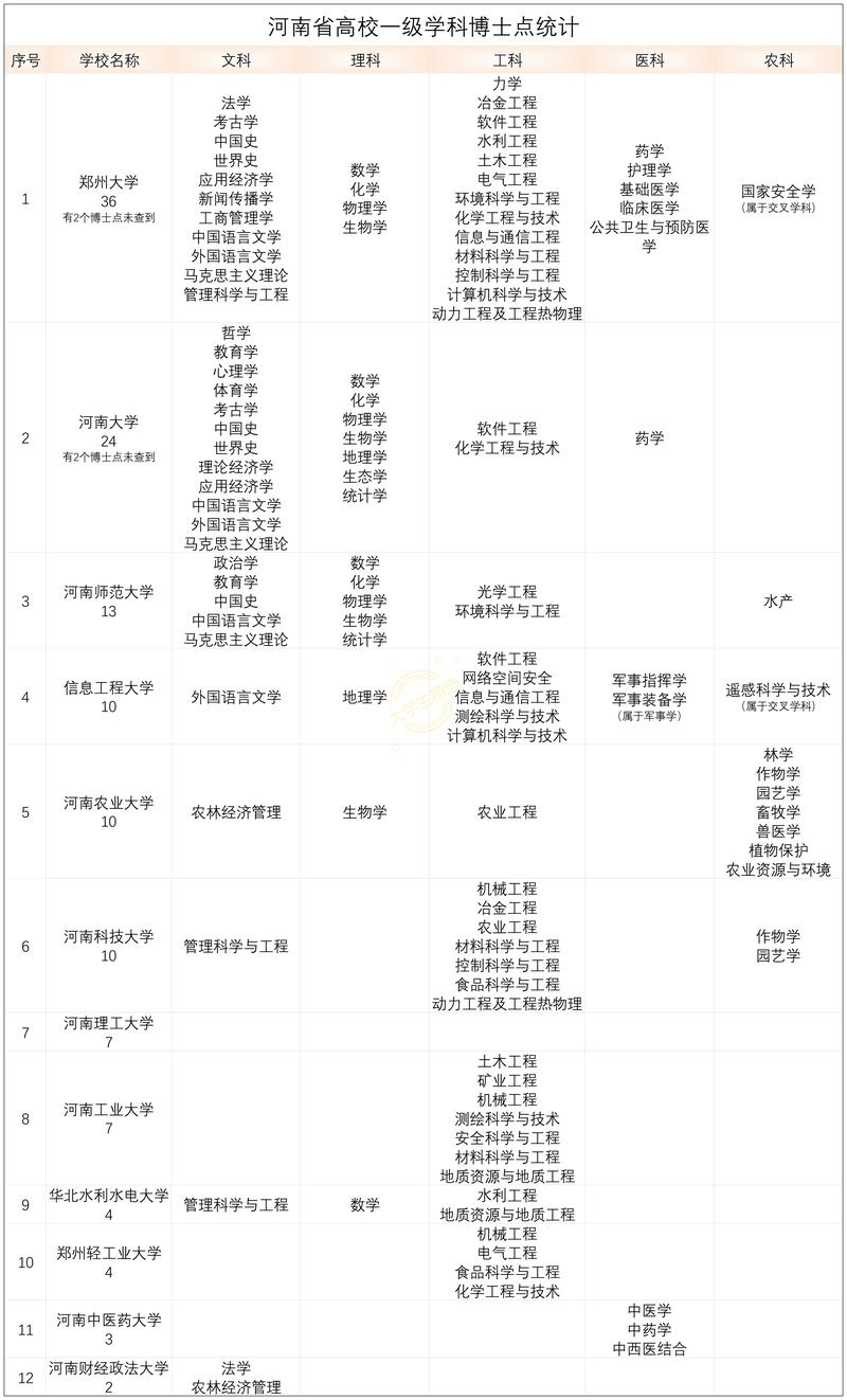 河南哪些高校拥有博士点？-图2