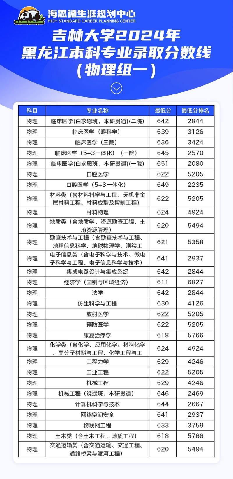 吉林北大录取分数线是多少?-图1 吉林北大录取分数线是多少?-图1