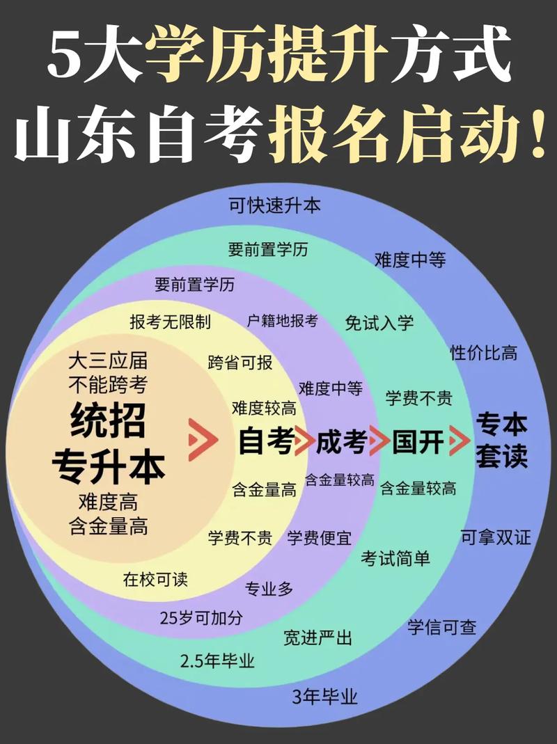 济南自考报名条件有哪些?-图1 济南自考报名条件有哪些?-图1