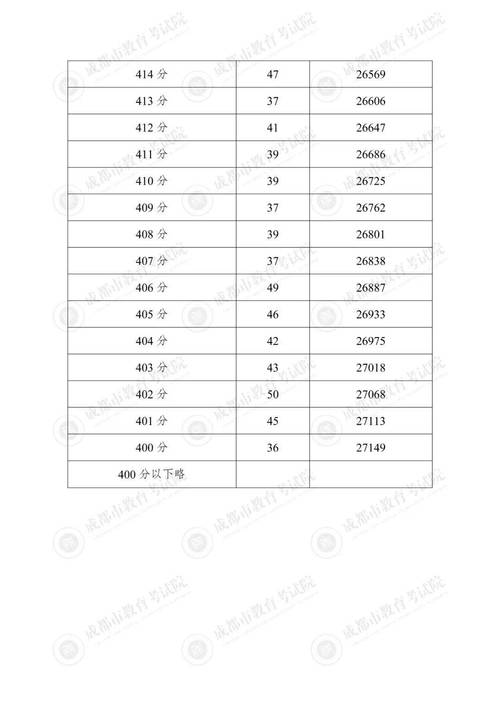 成都普高录取分数线是多少?-图1 成都普高录取分数线是多少?-图1