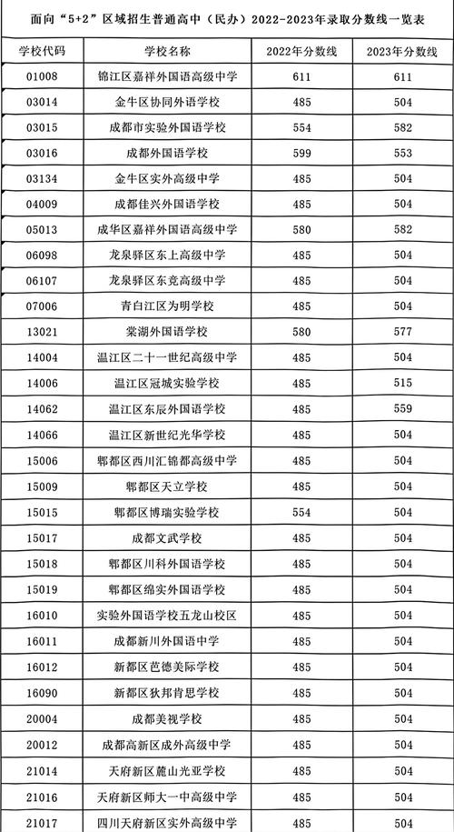 成都普高录取分数线是多少?-图2 成都普高录取分数线是多少?-图2