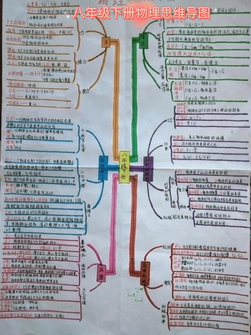 物理八年级下册思维导图怎么学更高效?-图2 物理八年级下册思维导图怎么学更高效?-图2