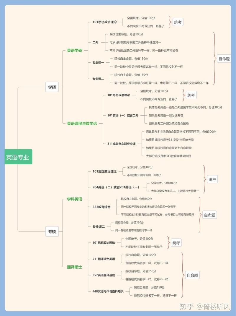 英语专业考研方向怎么选最合适?-图1 英语专业考研方向怎么选最合适?-图1