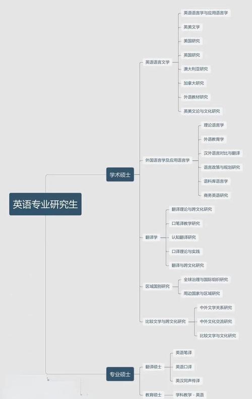 英语专业考研方向怎么选最合适？-图2