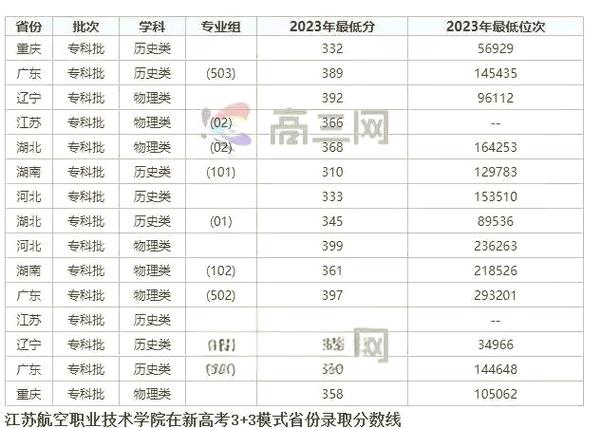 江苏航空录取线具体是多少？-图1