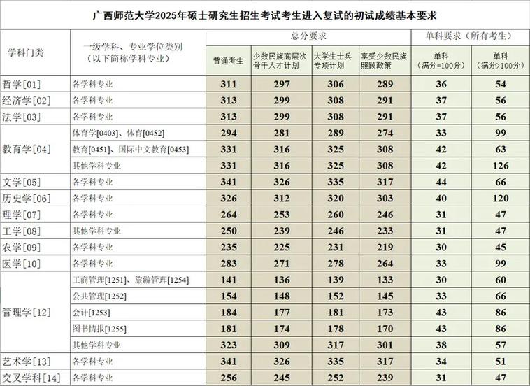 广西考研好考的院校有哪些？-图3