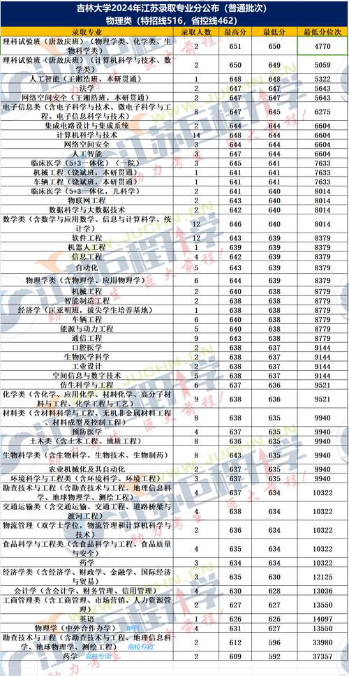 吉林大学山西录取分具体是多少？-图1