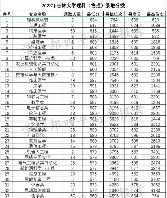 吉林大学山西录取分具体是多少？-图3