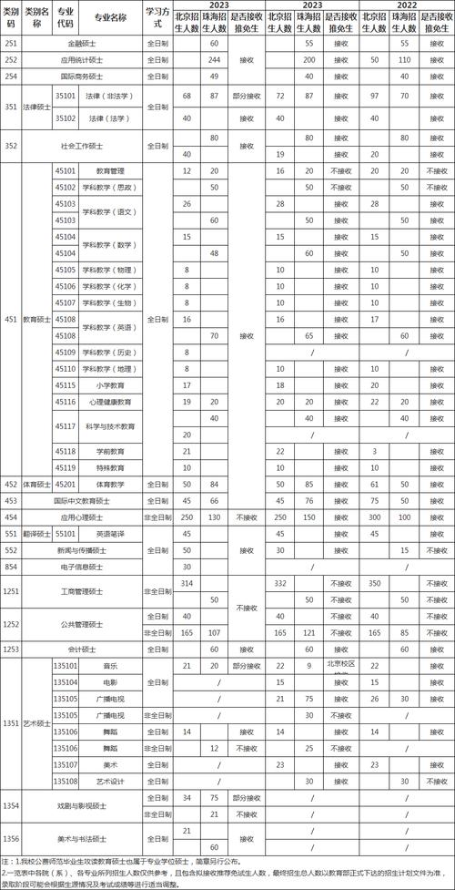 北师研究生专业怎么选?哪个更值得读?-图3 北师研究生专业怎么选?哪个更值得读?-图3