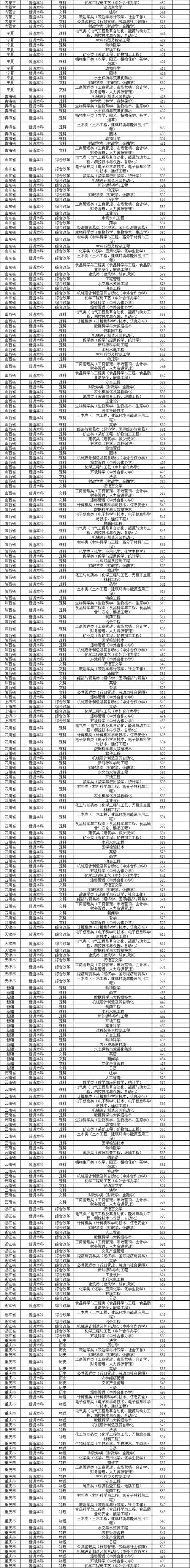 贵州高考理科录取多少人?-图3 贵州高考理科录取多少人?-图3