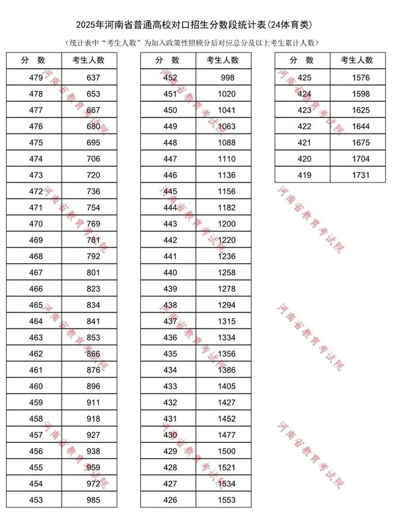 河南高考体育多少分能录取？-图2