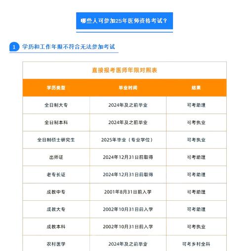 2025助理医师报名条件有哪些具体要求？-图3