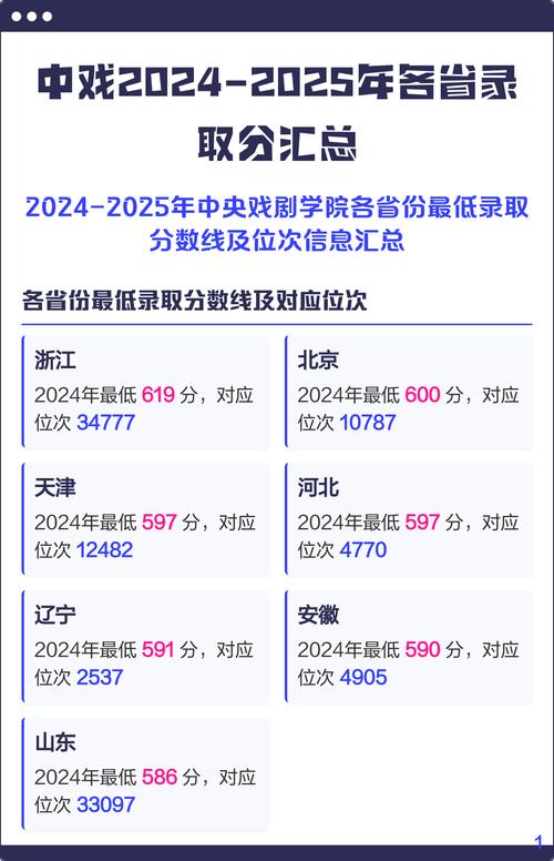考中戏录取分数线到底是多少？-图1
