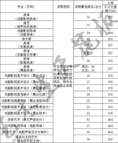 考中戏录取分数线到底是多少？-图2