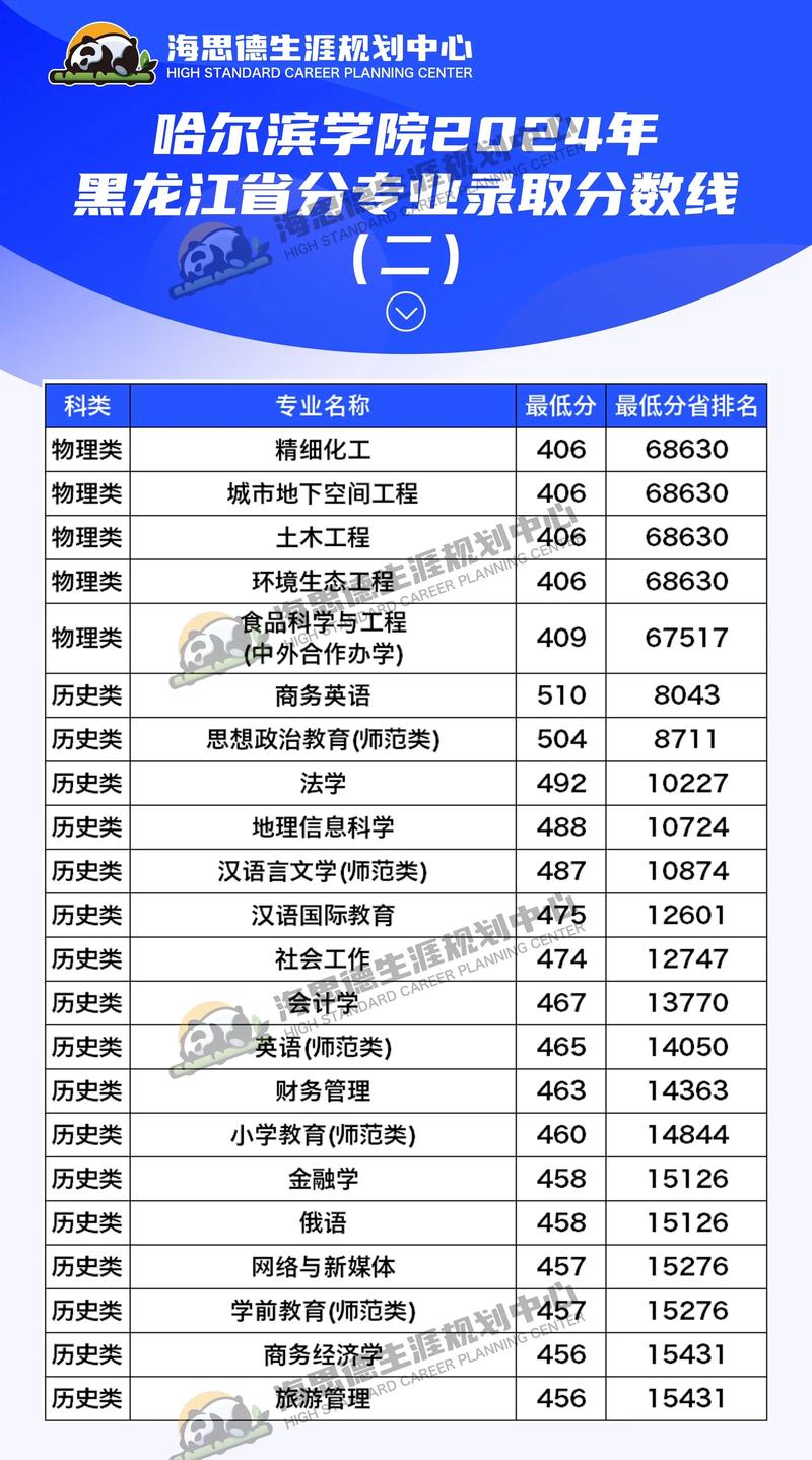 哈滨学院录取分数线是多少？-图1