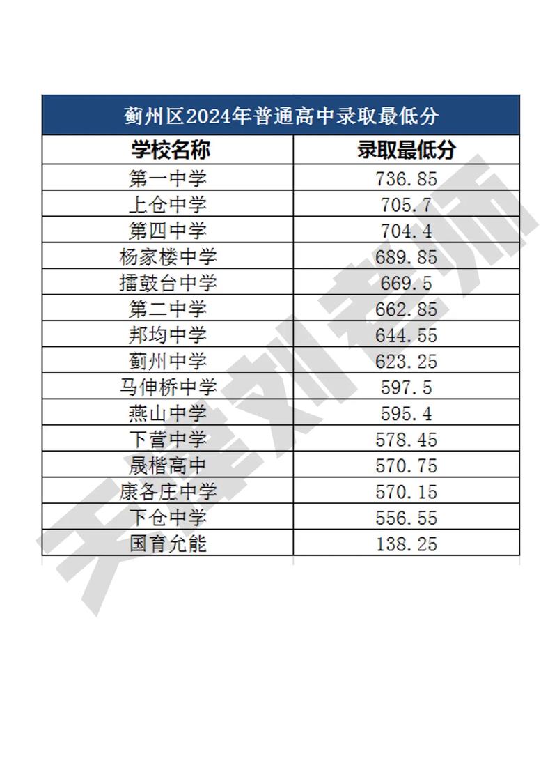 高中复读录取分数一般多少分？-图1