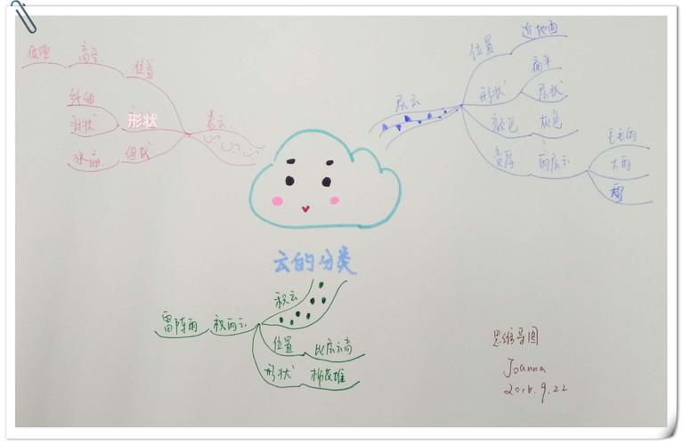 云的形成思维导图,核心原理是什么?-图1 云的形成思维导图,核心原理是什么?-图1