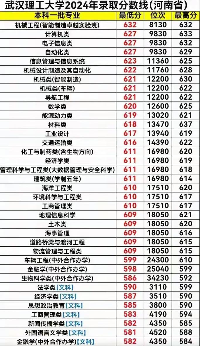 武汉高校河南录取线是多少?-图1 武汉高校河南录取线是多少?-图1