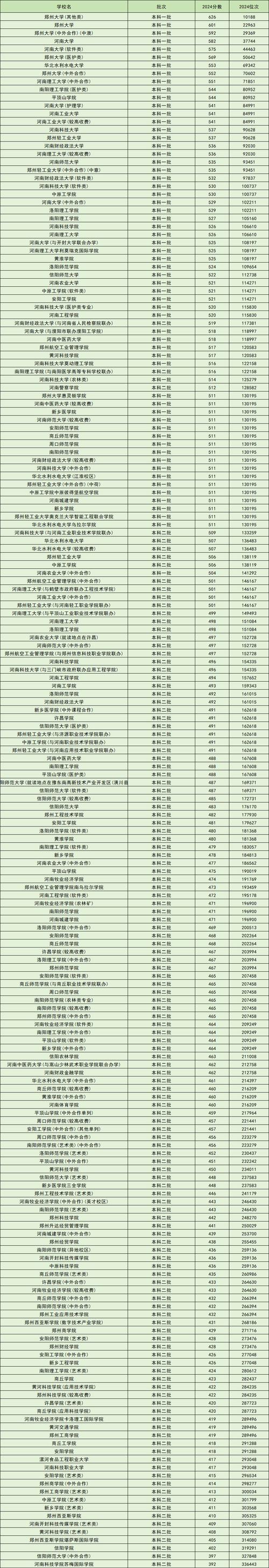 武汉高校河南录取线是多少?-图3 武汉高校河南录取线是多少?-图3