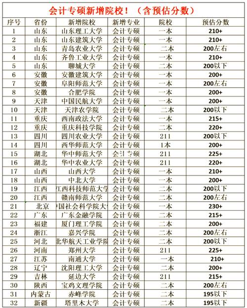 会计类研究生选校,哪些学校更优?-图1 会计类研究生选校,哪些学校更优?-图1