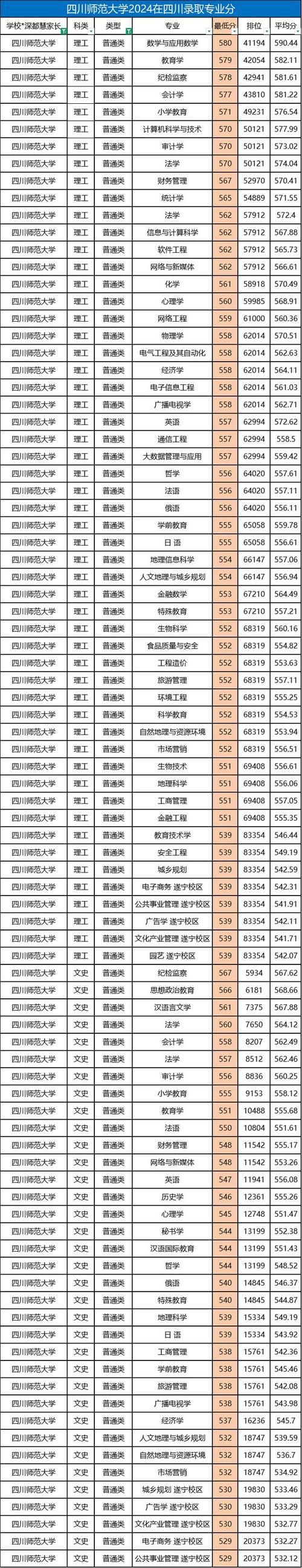 川师大今年录取分数线多少?-图1 川师大今年录取分数线多少?-图1