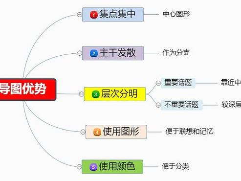 思维导图有哪些优势-图3