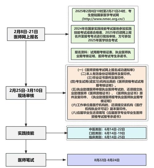 2025口腔医师资格考试报名条件有哪些？-图2