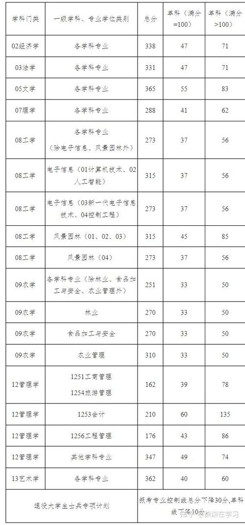 在职研究生录取分线多少-图1 在职研究生录取分线多少-图1