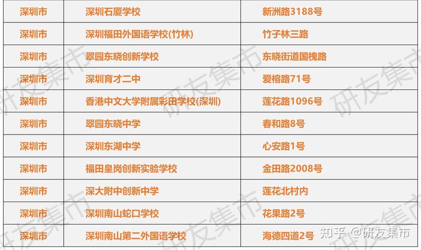 在深圳读研考哪个学校-图1 在深圳读研考哪个学校-图1