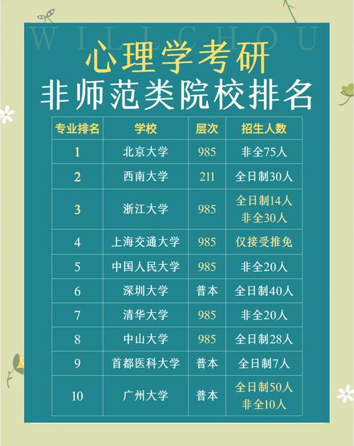 心里学考研哪个大学好-图1 心里学考研哪个大学好-图1