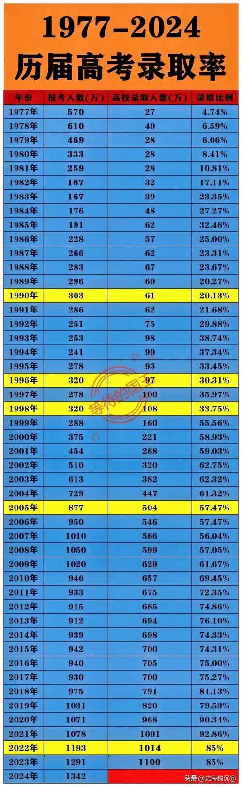 录取率多少算高的-图1 录取率多少算高的-图1