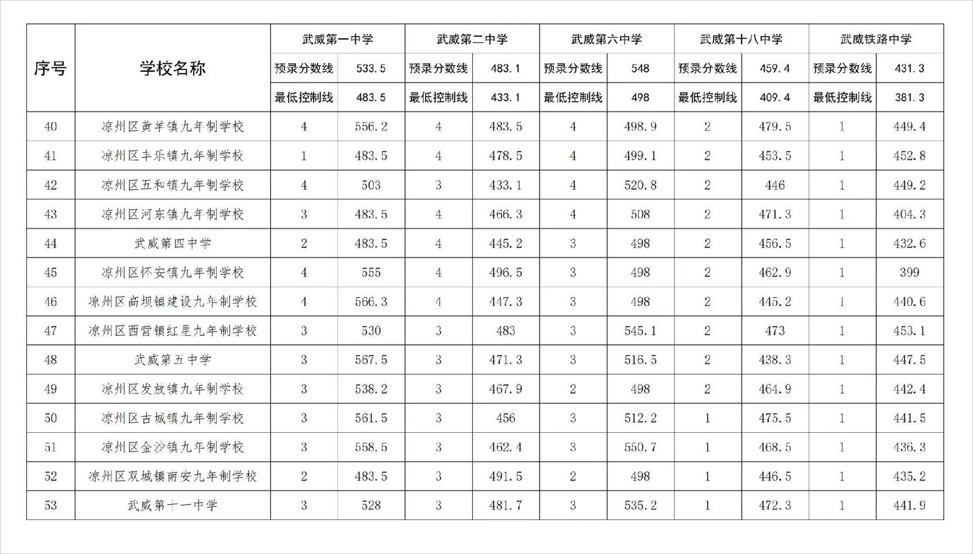 武威中学录取线多少分-图3 武威中学录取线多少分-图3