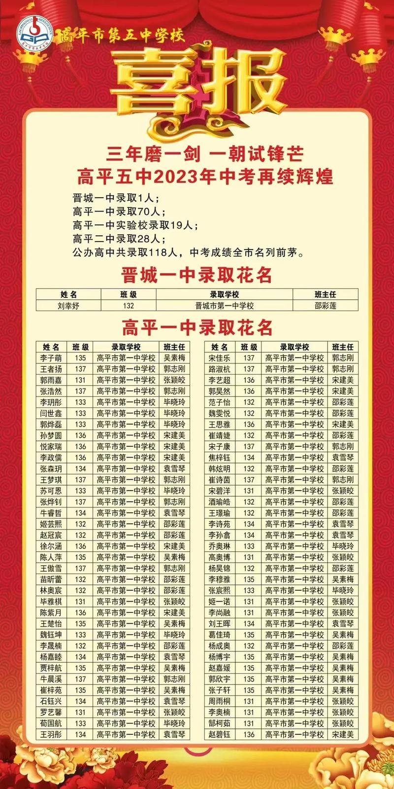 高平中学初中多少分录取-图2 高平中学初中多少分录取-图2