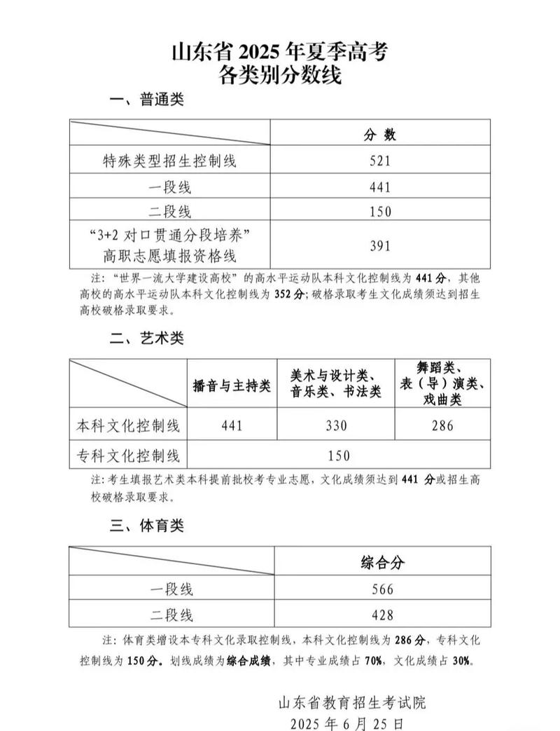 夏季高考录取分数线是多少?-图1 夏季高考录取分数线是多少?-图1