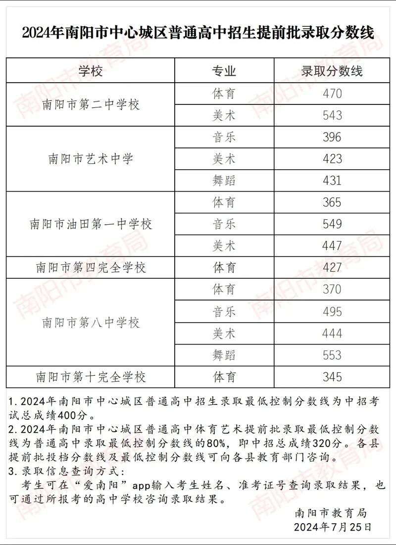 南阳学校录取线到底是多少?-图3 南阳学校录取线到底是多少?-图3