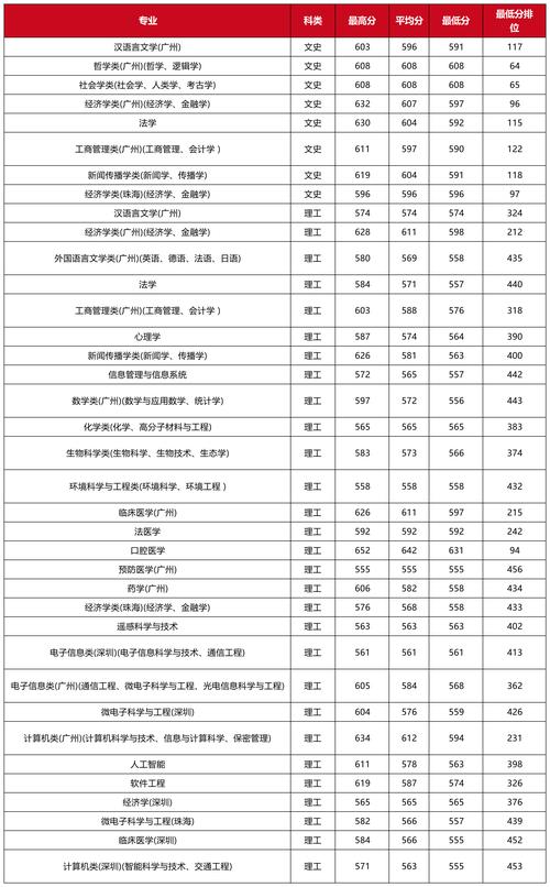 中山港口学院录取分数线是多少？-图3