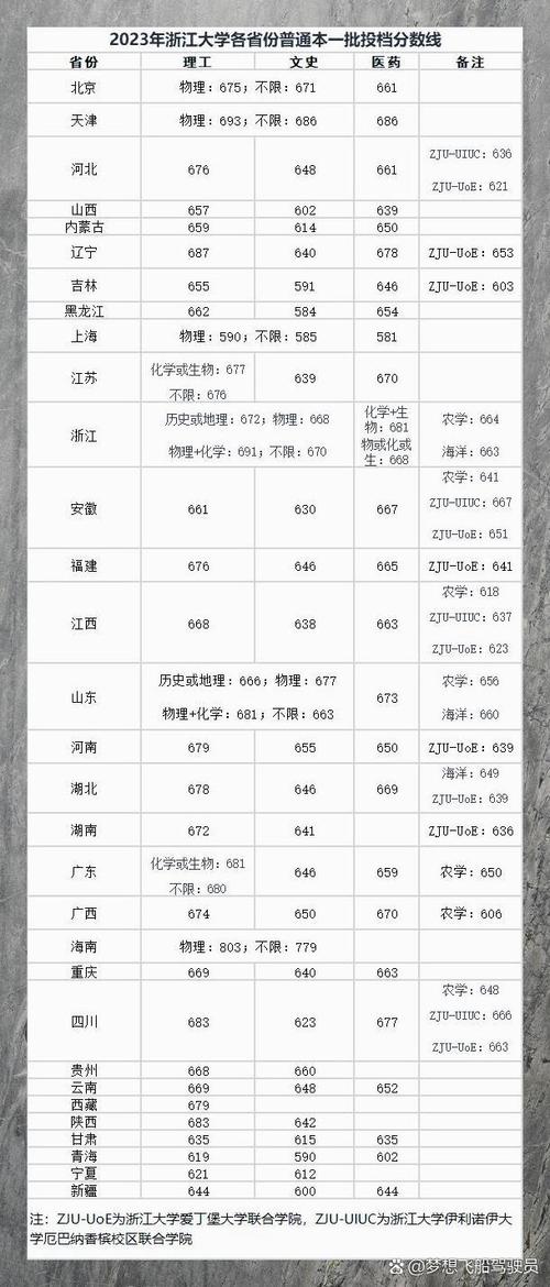 浙大往年河南录取线具体多少?-图1 浙大往年河南录取线具体多少?-图1